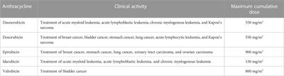 The beneficial role of exercise in preventing doxorubicin-induced cardiotoxicity